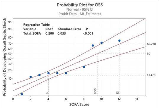 Outcomes and Factors Associated with Occult Septic Shock in Emergency Department Patients with Soft Tissue Infection.