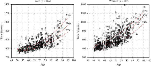Gender and Age Patterns in NSGA Swim Competitions.