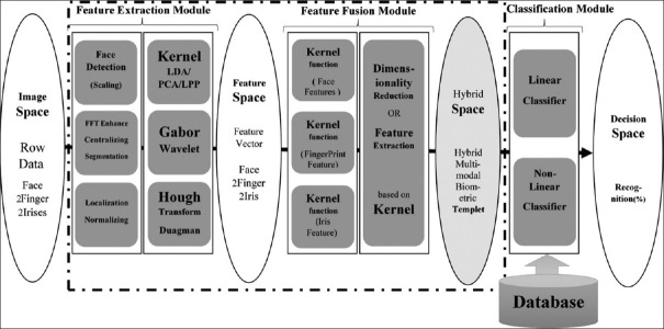 A Hybrid Approach to Multimodal Biometric Recognition Based on Feature-level Fusion of Face, Two Irises, and Both Thumbprints.