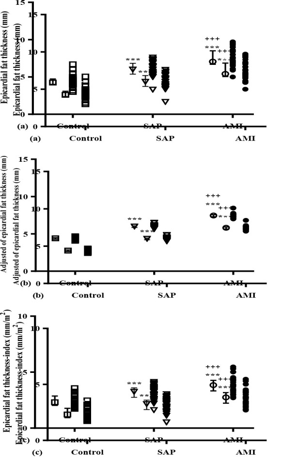 Association of plasma visfatin with epicardial fat thickness and severity of coronary artery diseases in patients with acute myocardial infarction and stable angina pectoris.