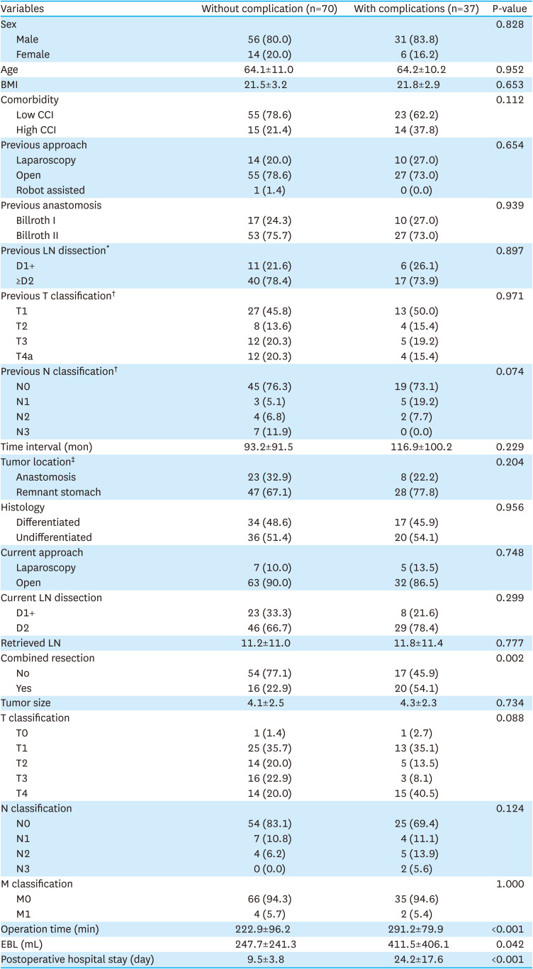 Postoperative Complications and Their Risk Factors of Completion Total Gastrectomy for Remnant Gastric Cancer Following an Initial Gastrectomy for Cancer.