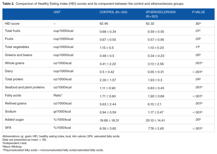 Association Between Dietary Quality Indices and Atherosclerosis Risk: A Case-Control Study.