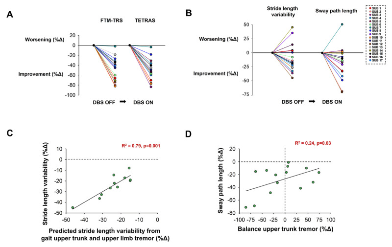 Suppression of Axial Tremor by Deep Brain Stimulation in Patients with Essential Tremor: Effects on Gait and Balance Measures.