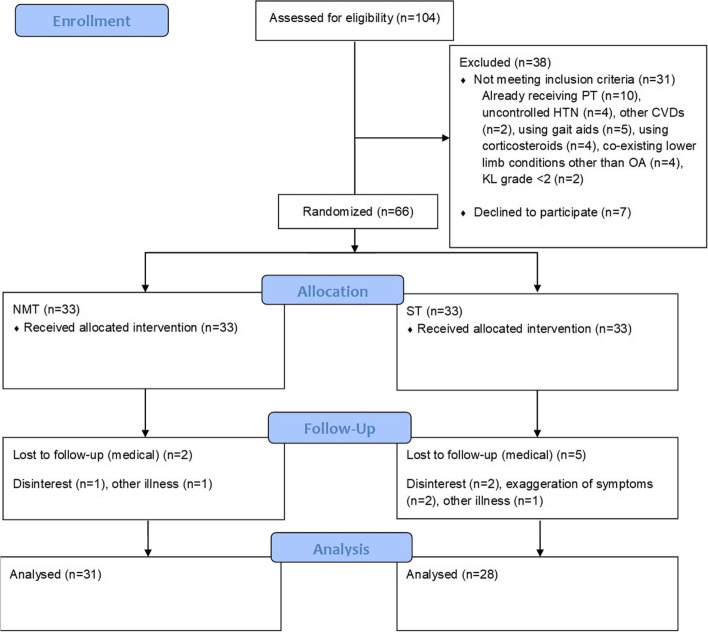 Muscle activation patterns around knee following neuromuscular training in patients with knee osteoarthritis: secondary analysis of a randomized clinical trial.