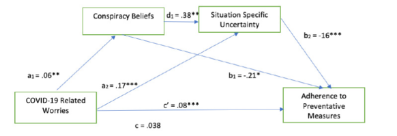 COVID-19 Related Stresses, Conspiracy Beliefs, Uncertainty, and Non-adherence to Safety Guidelines.