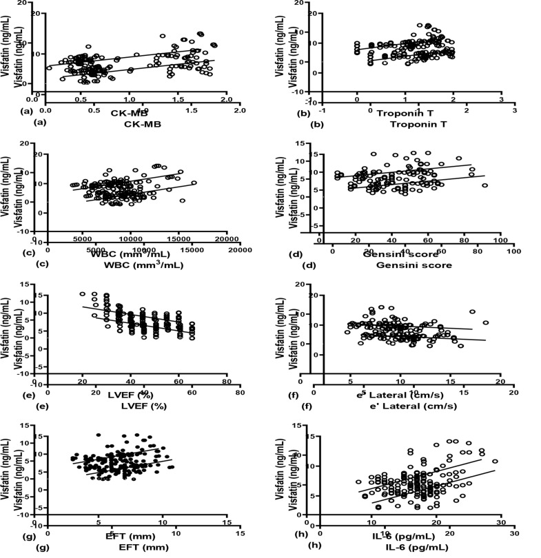 Association of plasma visfatin with epicardial fat thickness and severity of coronary artery diseases in patients with acute myocardial infarction and stable angina pectoris.