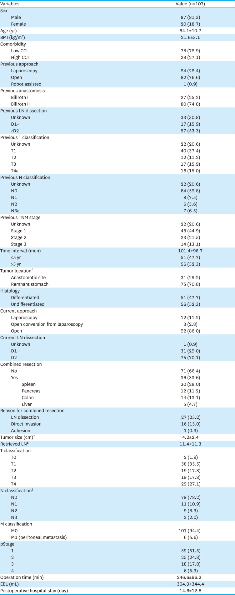 Postoperative Complications and Their Risk Factors of Completion Total Gastrectomy for Remnant Gastric Cancer Following an Initial Gastrectomy for Cancer.