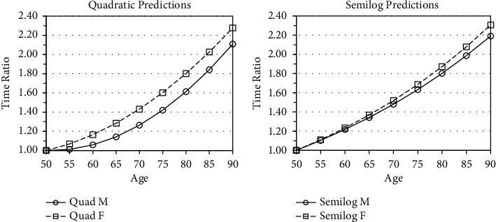 Gender and Age Patterns in NSGA Swim Competitions.