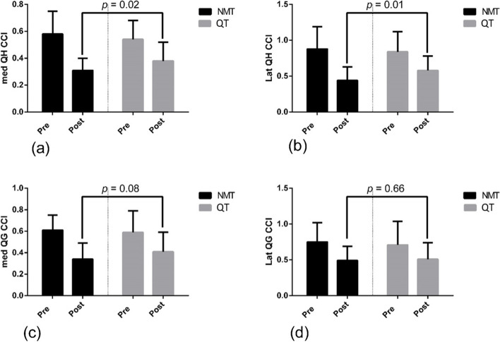 Muscle activation patterns around knee following neuromuscular training in patients with knee osteoarthritis: secondary analysis of a randomized clinical trial.