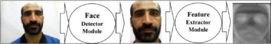 A Hybrid Approach to Multimodal Biometric Recognition Based on Feature-level Fusion of Face, Two Irises, and Both Thumbprints.