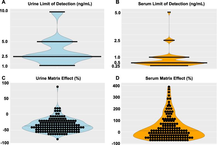 Development and application of a High-Resolution mass spectrometry method for the detection of fentanyl analogs in urine and serum