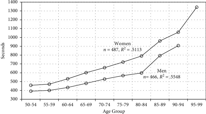 Gender and Age Patterns in NSGA Swim Competitions.