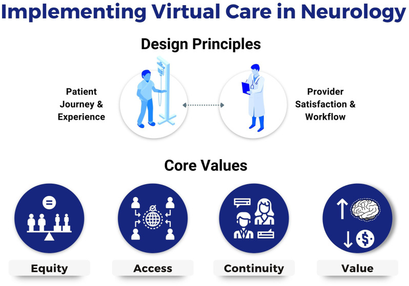 Implementing Virtual Care in Neurology - Challenges and Pitfalls.