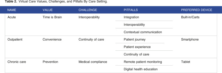 Implementing Virtual Care in Neurology - Challenges and Pitfalls.