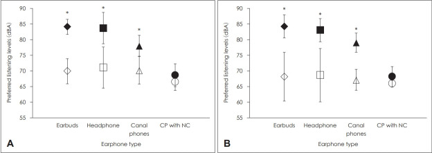 Effects of an Active Noise Control Technology Applied to Earphones on Preferred Listening Levels in Noisy Environments.