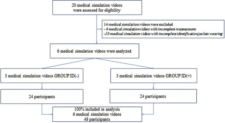 Who's Who in the Trauma Bay? Association between Wearing of Identification Jackets and Trauma Teamwork Performance: A Simulation Study.