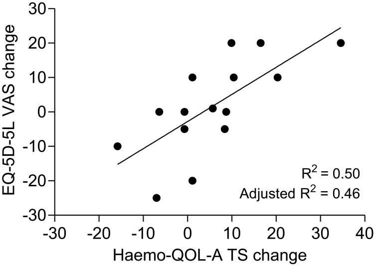 Psychometric Validation of the Haemo-QOL-A in Participants with Hemophilia A Treated with Gene Therapy.