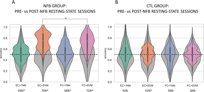 One session of fMRI-Neurofeedback training on motor imagery modulates whole-brain effective connectivity and dynamical complexity.