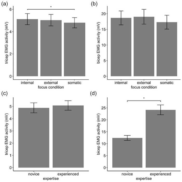 Effects of Attentional Focus on Motor Performance and Physiology in a Slow-Motion Violin Bow-Control Task: Evidence for the Constrained Action Hypothesis in Bowed String Technique.