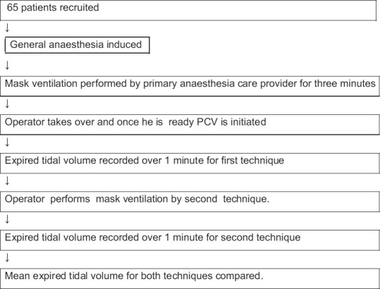 Comparison of Effectiveness of CE Technique and Jaw Thrust Technique for Mask Ventilation on Apneic Anesthetized Adults: A Randomized Controlled Trial.