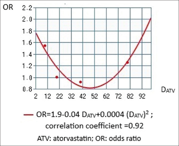 Association Between Atorvastatin Exposure and Low Folate Status: A Case-Control Study.