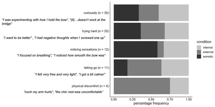 Effects of Attentional Focus on Motor Performance and Physiology in a Slow-Motion Violin Bow-Control Task: Evidence for the Constrained Action Hypothesis in Bowed String Technique.