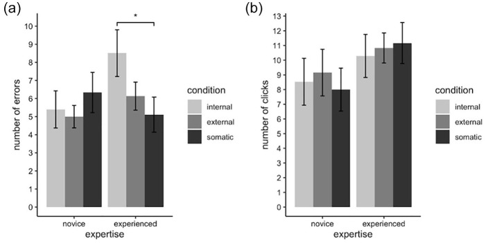 Effects of Attentional Focus on Motor Performance and Physiology in a Slow-Motion Violin Bow-Control Task: Evidence for the Constrained Action Hypothesis in Bowed String Technique.