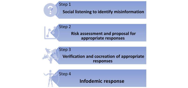 Infodemic Management Using Digital Information and Knowledge Cocreation to Address COVID-19 Vaccine Hesitancy: Case Study From Ghana.