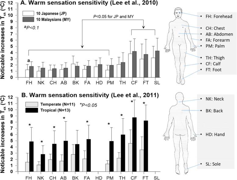 How humans adapt to hot climates learned from the recent research on tropical indigenes.