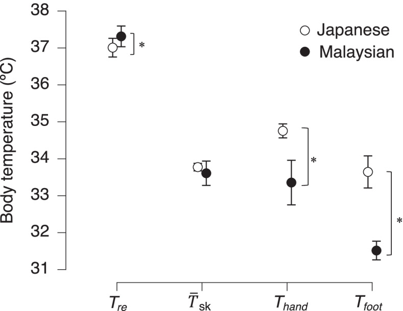 How humans adapt to hot climates learned from the recent research on tropical indigenes.