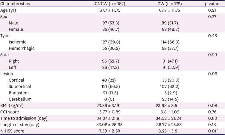 Comparison Between Comprehensive Nursing Care Ward and Private Care Ward on Functional Recovery in Stroke Patients.