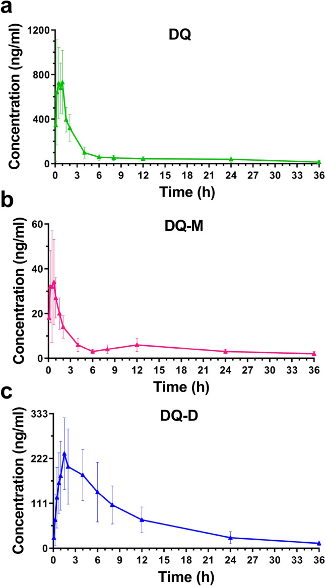 Simultaneous determination of diquat and its two primary metabolites in rat plasma by ultraperformance liquid chromatography-tandem mass spectrometry and its application to the toxicokinetic study.