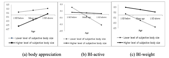 The Interaction Eﬀects of Age and Body Size on Body Appreciation and Health- Related Behaviors.