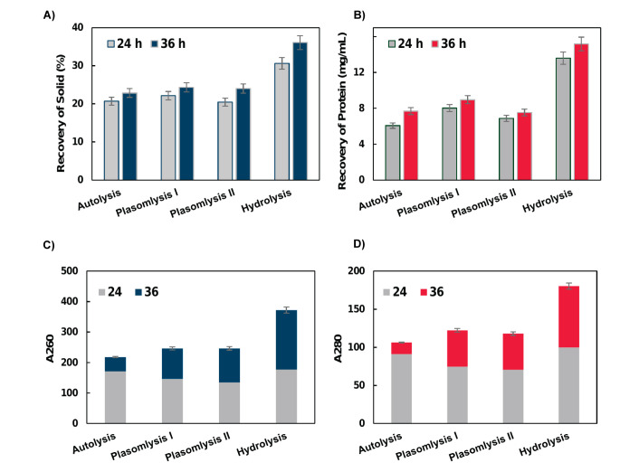 Acceleration of Yeast Autolysis by Addition of Fatty Acids, Ethanol and Alkaline Protease.