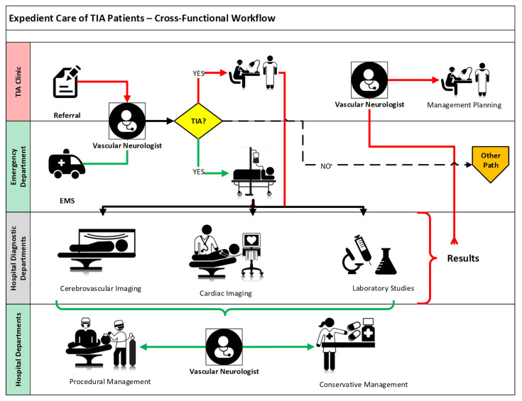 Recent advances in the management of transient ischemic attacks.