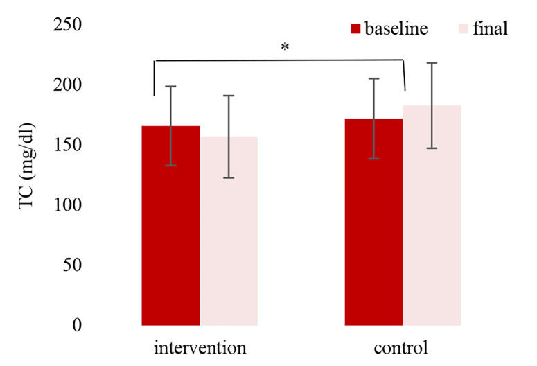 Effects of alpha lipoic acid supplementation on serum lipid profile in patients with metabolic syndrome: A randomized, double-blind, placebo-controlled clinical trial.