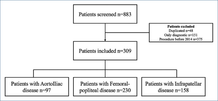 Clinical impact of the infrapatellar location in symptomatic peripheral arterial disease patients.