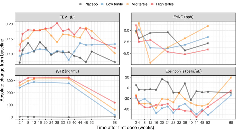 Population Pharmacokinetics and Exposure-Response Relationships of Astegolimab in Patients With Severe Asthma.