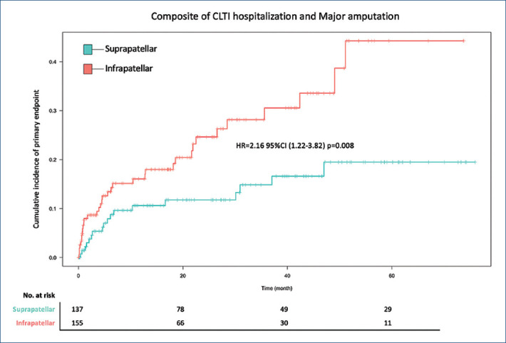 Clinical impact of the infrapatellar location in symptomatic peripheral arterial disease patients.