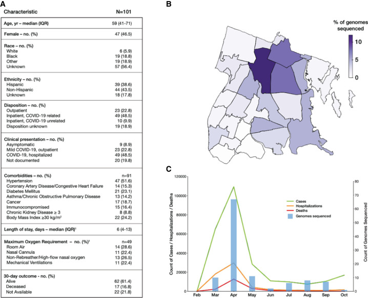 Genomic surveillance of SARS-CoV-2 during the first year of the pandemic in the Bronx enabled clinical and epidemiological inference.