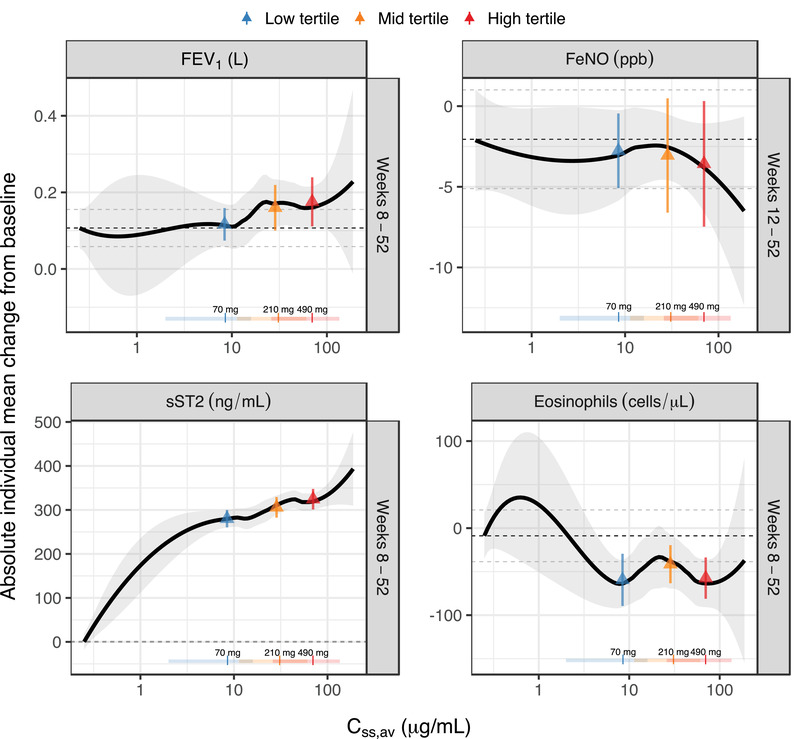 Population Pharmacokinetics and Exposure-Response Relationships of Astegolimab in Patients With Severe Asthma.