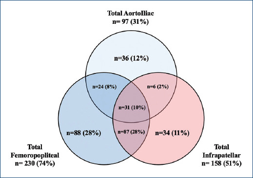 Clinical impact of the infrapatellar location in symptomatic peripheral arterial disease patients.