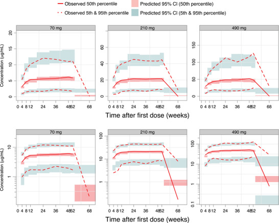 Population Pharmacokinetics and Exposure-Response Relationships of Astegolimab in Patients With Severe Asthma.