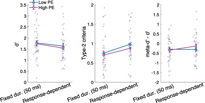 The positive evidence bias in perceptual confidence is unlikely post-decisional.