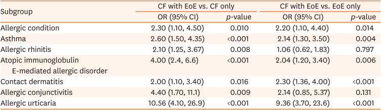 Epidemiology of Eosinophilic Esophagitis in Patients with Cystic Fibrosis: A Population-Based 5-Year Study.