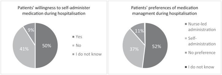 Patients' views on Self-administration of Medication during hospitalisation: a mixed-methods study.