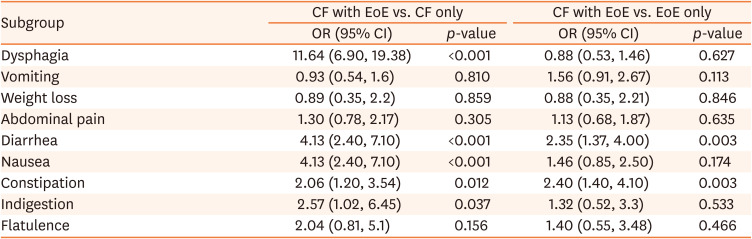 Epidemiology of Eosinophilic Esophagitis in Patients with Cystic Fibrosis: A Population-Based 5-Year Study.