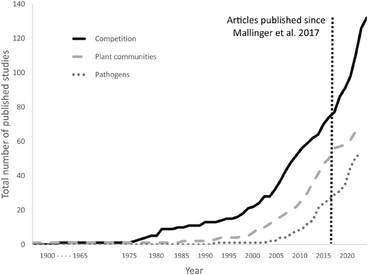 Mounting evidence that managed and introduced bees have negative impacts on wild bees: an updated review