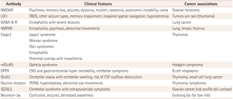 Autoantibody Encephalitis: Presentation, Diagnosis, and Management.