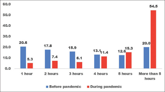 Prevalence and Risk Factors of Parents Perceived Digital Eye Strain Syndrome among Saudi Students 1 Year after Online Studies: A Web-Based Survey.